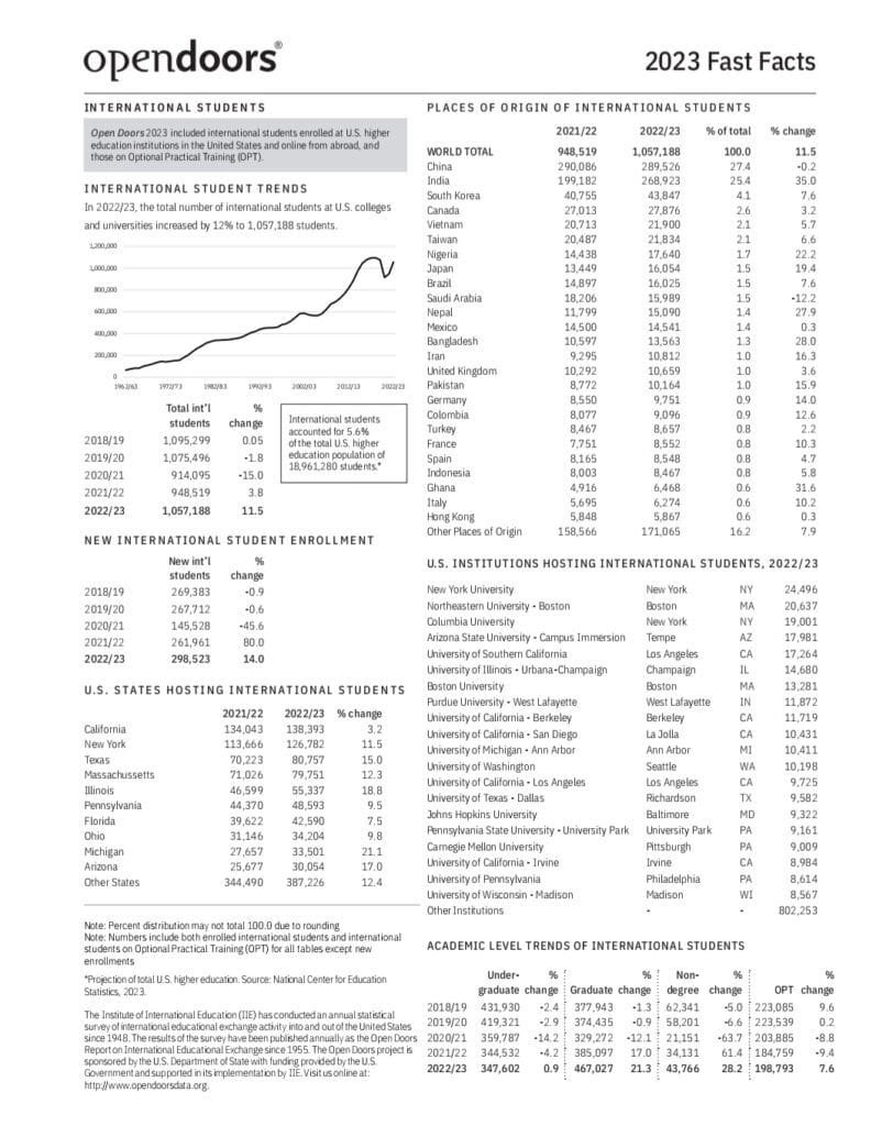 Open Doors 2023 Report Reveals China, India, and South Korea as Top Contributors to U.S. International Student Inflow, with New York University Leading Academic Hosts