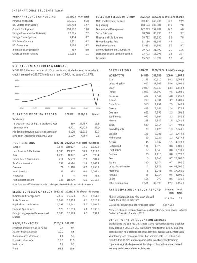 Open Doors 2023 Report Reveals China, India, and South Korea as Top Contributors to U.S. International Student Inflow, with New York University Leading Academic Hosts