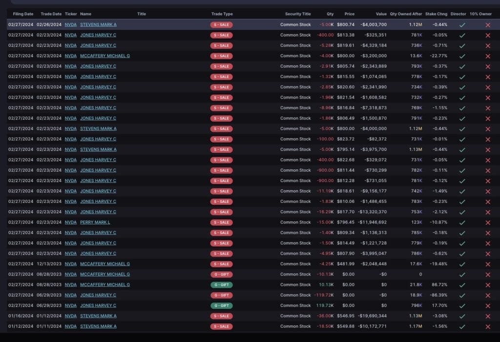 NVIDIA Insider Trading Alert – Directors Sell 70,205 Shares, Unveiling Key Transactions and Numbers