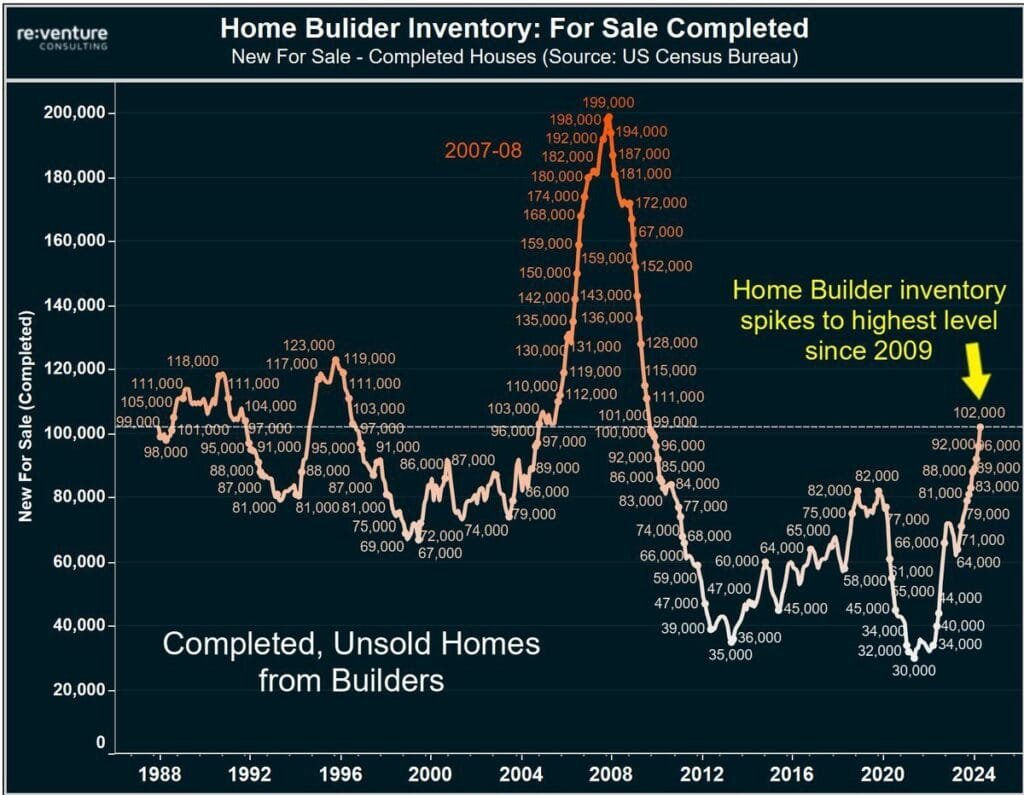Record High in New Home Supply Amidst Historic Low Mortgage Demand