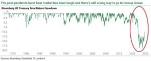 Treasury Market Experiences Historic Losses Treasury Market Experiences Historic Losses