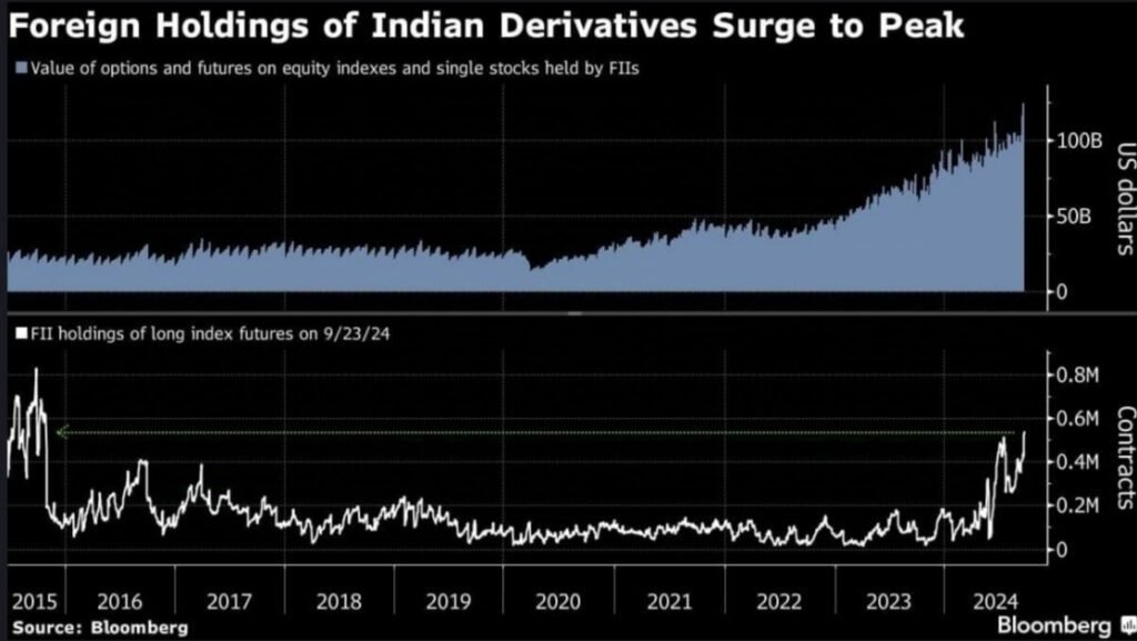 Foreign Investors' Derivatives Bets Hit Record $124 Billion as Indian Stock Market Surges Foreign Investors' Derivatives Bets Hit Record $124 Billion as Indian Stock Market Surges