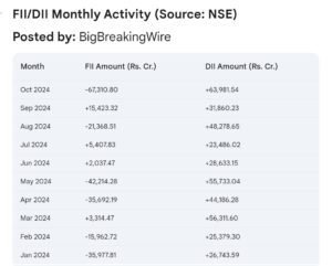 DII Investment Surpasses ₹4 Lakh Crore in 2024; October Inflows Reach ₹63,981 Crore Amid ₹67,310 Crore FPI Outflows, with Mutual Funds Investing ₹23,300 Crore in Equities and LIC Committing ₹1.3 Lakh Crore for the Fiscal Year