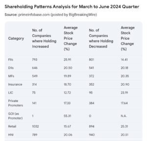 Indian Stock Market Insights: DII Share Hits Record High of 25.85%, Retail Investors at 7.64%, LIC Holdings at All-Time Low of 3.64%, Government Stake Reaches Seven-Year High of 10.64%, and FII Share Declines to 17.38%