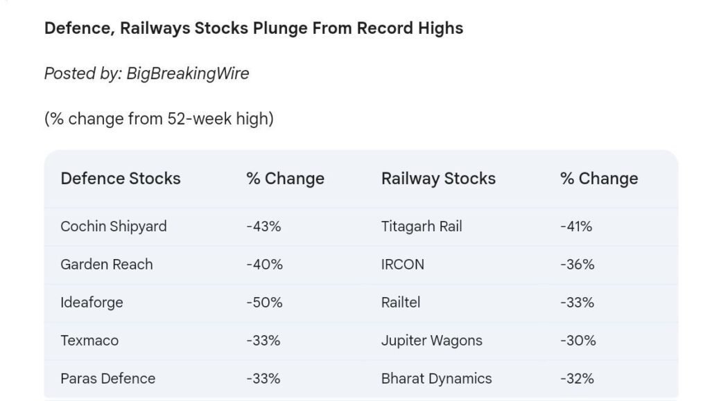 Defense Stocks Slide: Mazagon Dock (-8%), Garden Reach (-8%), and Bharat Dynamics (-7%) Face Valuation Concerns; Retail Interest in PSUs Grows Despite Correction
