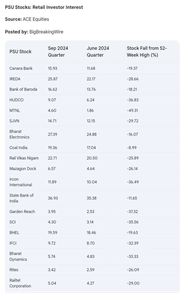 Defense Stocks Slide: Mazagon Dock (-8%), Garden Reach (-8%), and Bharat Dynamics (-7%) Face Valuation Concerns; Retail Interest in PSUs Grows Despite Correction