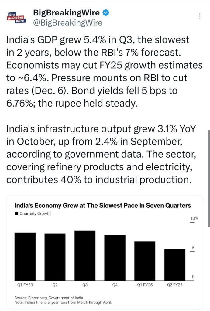 India's GDP Grows 5.4% in Q3, Misses RBI's 7% Forecast; Bond Yields Ease to 6.76%