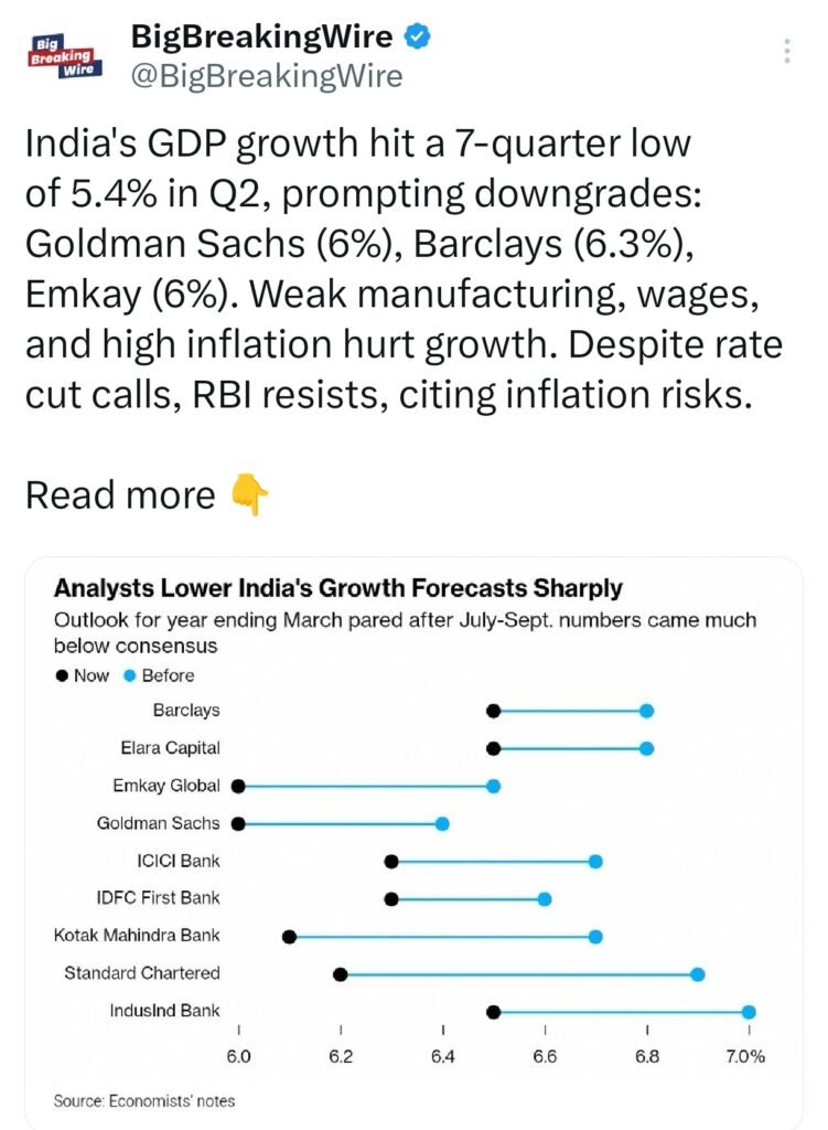 India's GDP Grows 5.4% in Q3, Misses RBI's 7% Forecast; Bond Yields Ease to 6.76%