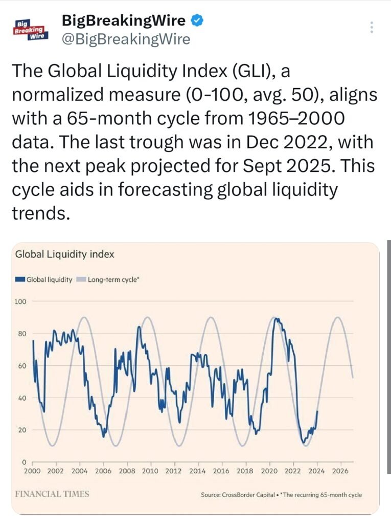 Global Liquidity Cycle Forecast: Next Peak Projected for September 2025