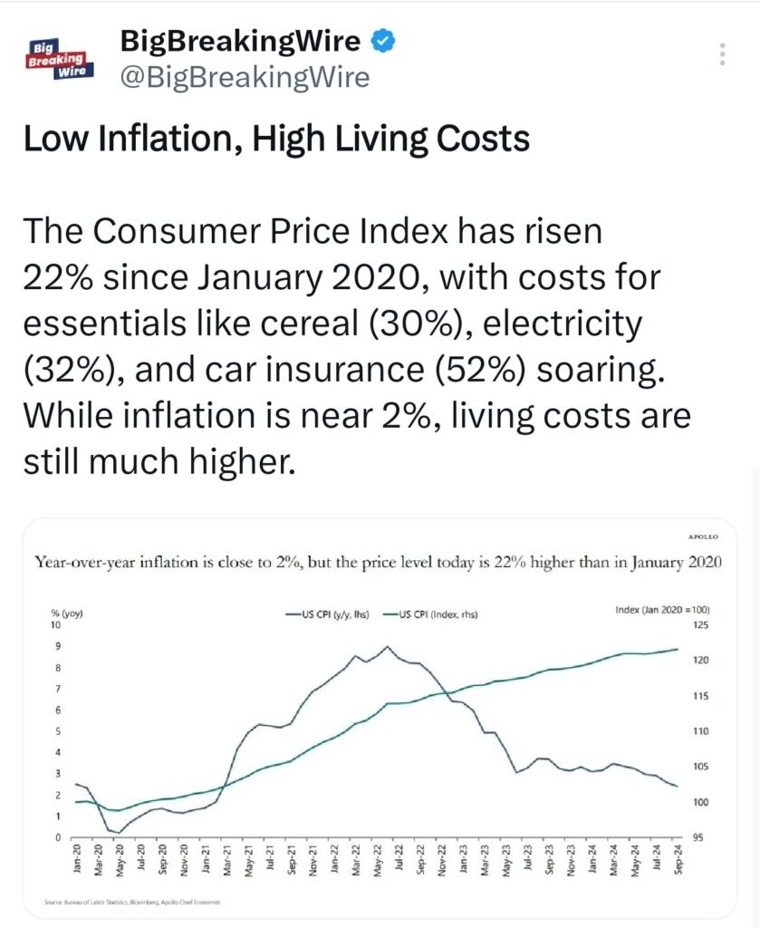 Low Inflation, High Living Costs: A 22% Increase in Consumer Prices Since 2020