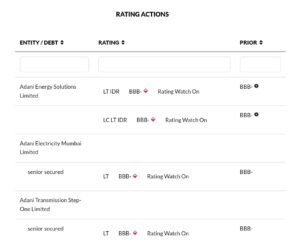 Fitch Places Adani Energy Solutions and Adani Electricity Mumbai Default Ratings on Negative Watch Due to Bribery Charges