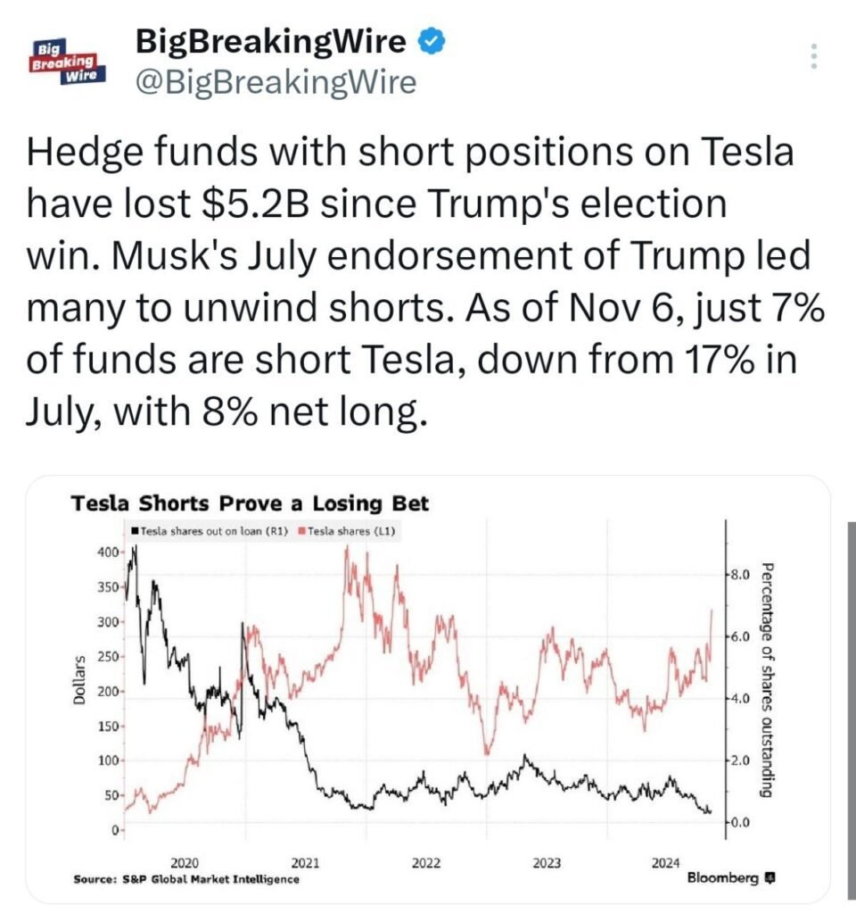 Bitcoin Hits Record High Above $84,000 as Short Sellers Lose $6B; U.S. Stocks See $20B Inflow and Dollar Strengthens After Trump's Election Win