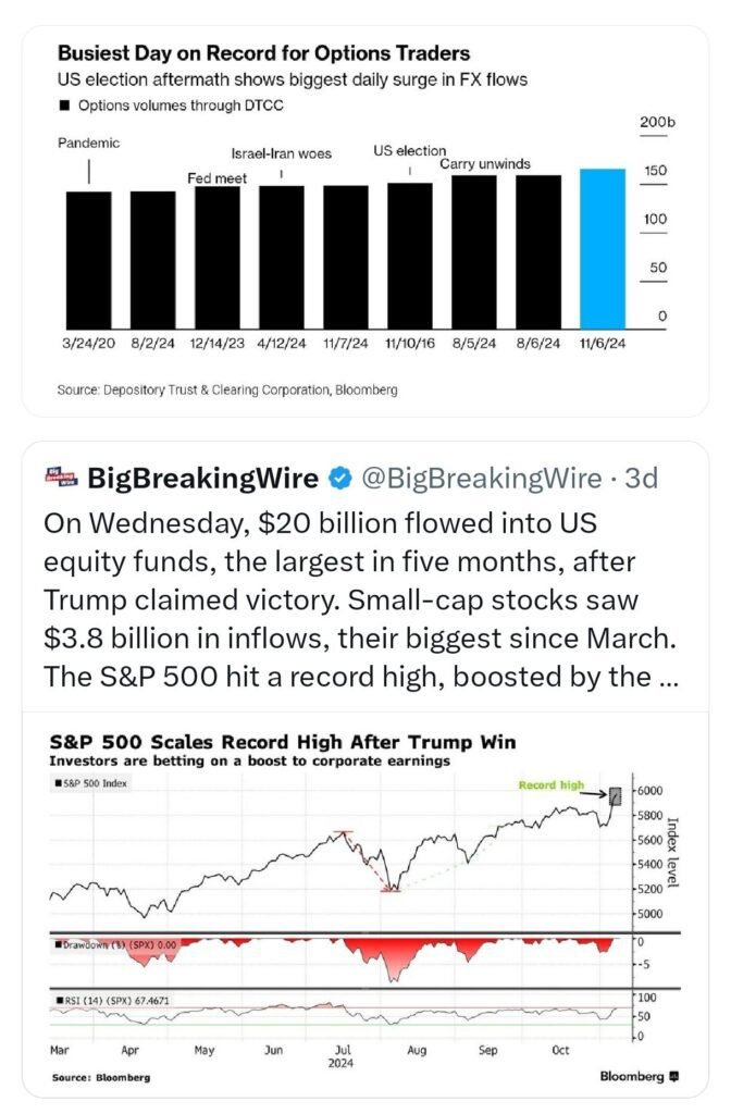 Bitcoin Hits Record High Above $84,000 as Short Sellers Lose $6B; U.S. Stocks See $20B Inflow and Dollar Strengthens After Trump's Election Win