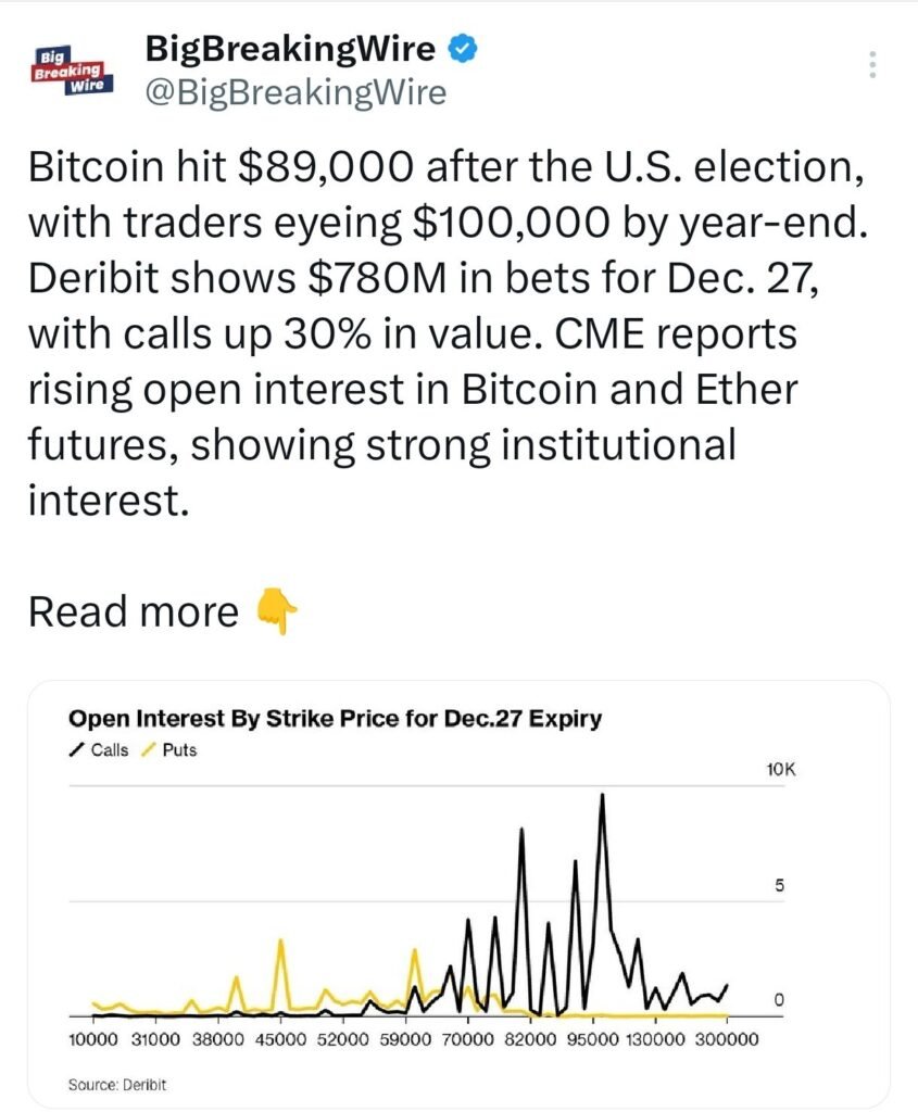 Bitcoin Hits Record High Above $84,000 as Short Sellers Lose $6B; U.S. Stocks See $20B Inflow and Dollar Strengthens After Trump's Election Win