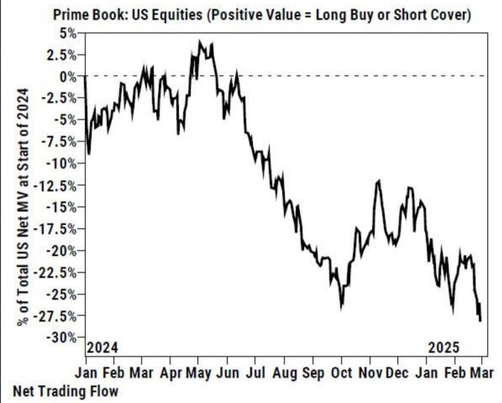 Hedge Funds Turn Bearish on U.S. Stocks Amid Market Concerns, Says Goldman Sachs