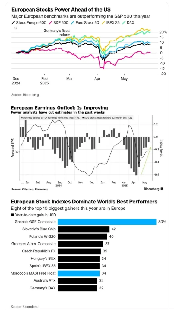 Global Stocks Hit New Highs as U.S. Economy Shows Strength, Europe Leads the Rally