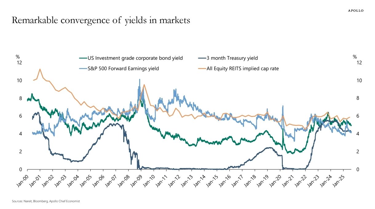 Bond Yields Show Remarkable Convergence Across Markets “Bond Yields Show Remarkable Convergence Across Markets