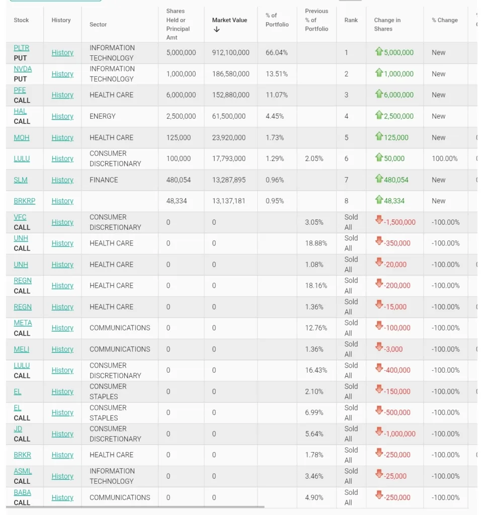 Michael Burry Bets Against Palantir and Nvidia Michael Burry 13F