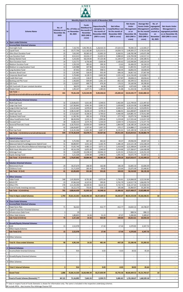 India Mutual Fund Industry Report - November 2025 (AMFI)