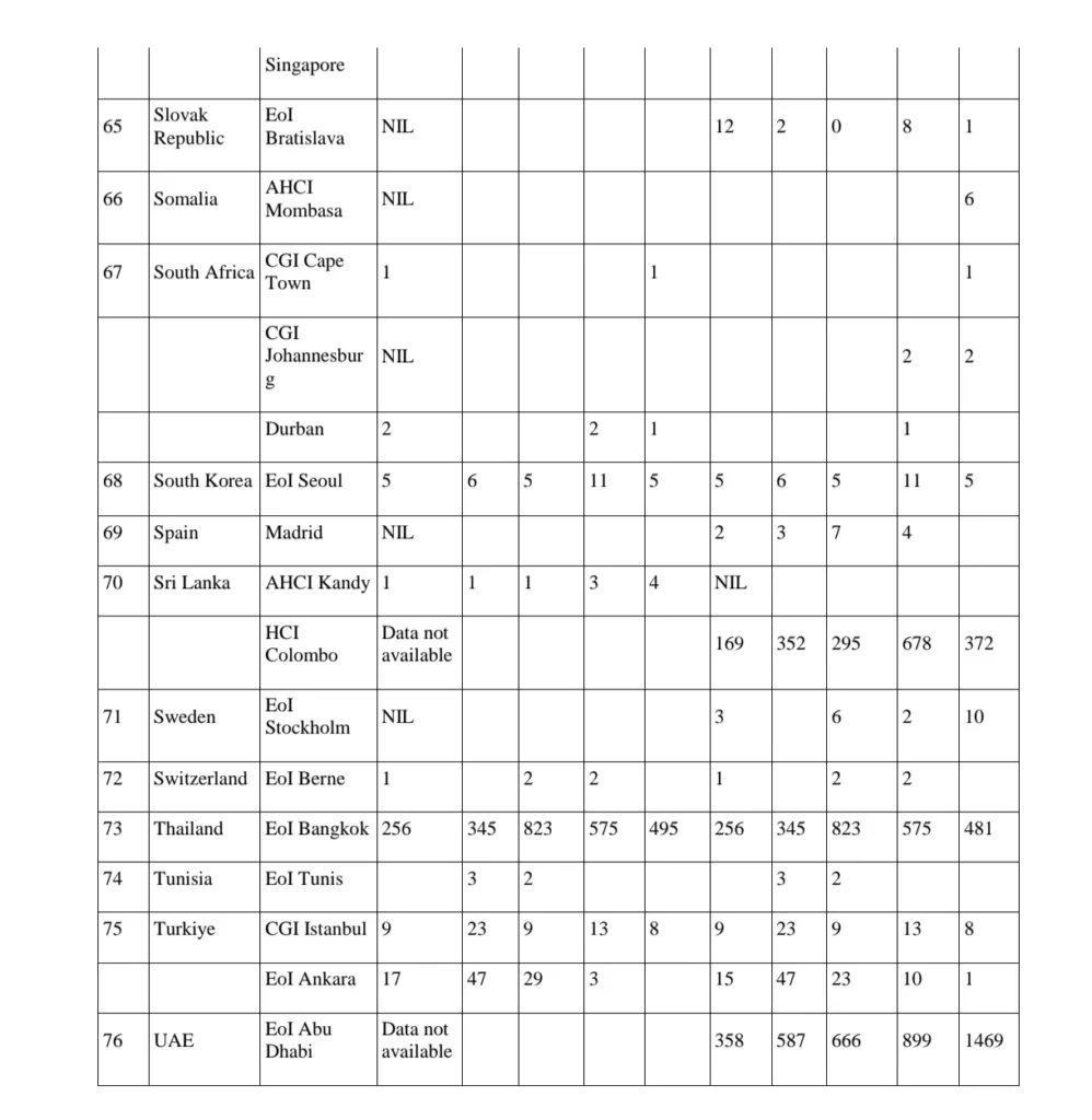 MEA: Over 24,600 Indians Deported Across 81 Countries in 2025