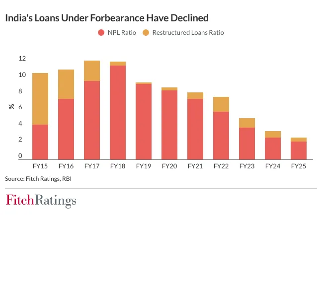 Fitch Says Strong Oversight Will Help Indian Banks Reduce Risks Fitch Says Strong Oversight Will Help Indian Banks Reduce Risks