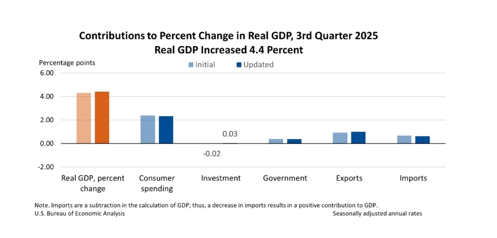 US GDP Q3 2025 Updated Estimate: Growth Accelerates to 4.4%