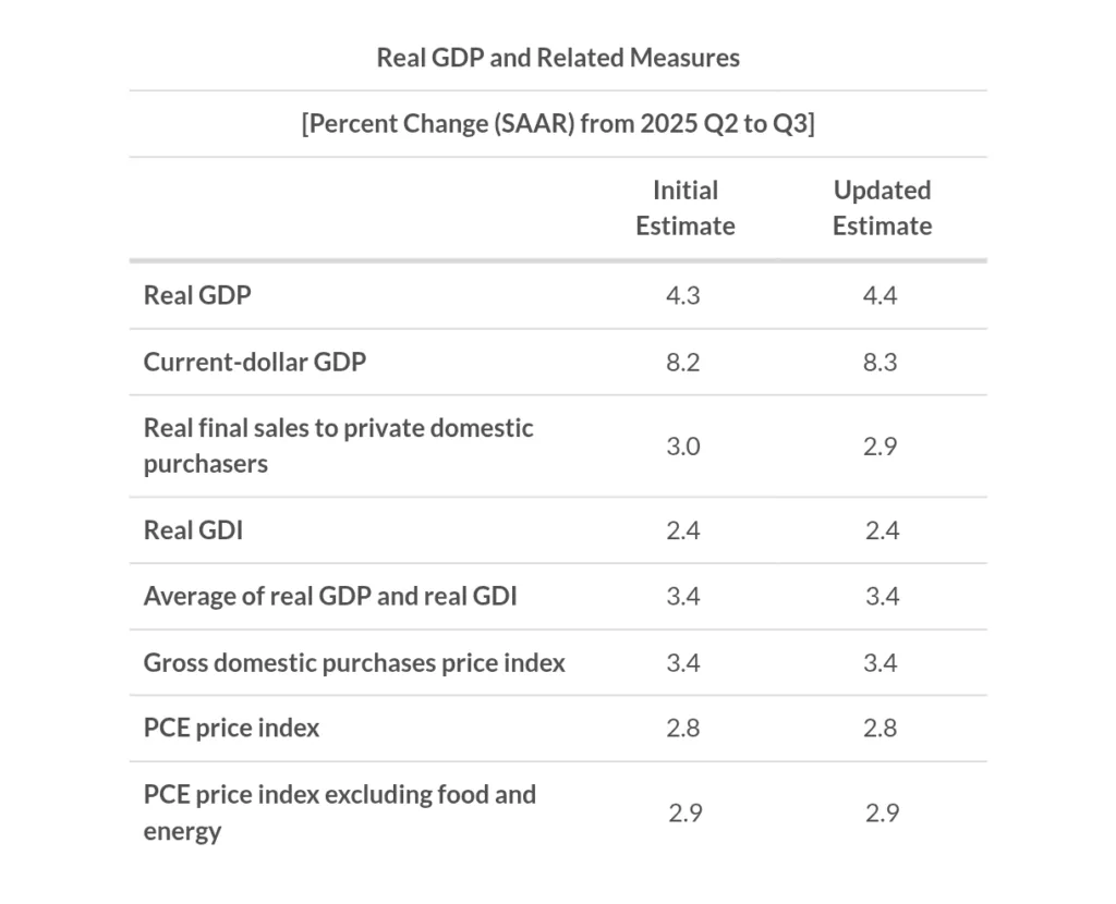 US GDP Q3 2025 Updated Estimate: Growth Accelerates to 4.4%