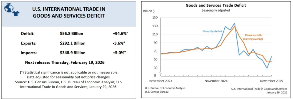 US Trade Deficit Widens Sharply in November 2025 - Full Breakdown of Imports, Exports and What It Means