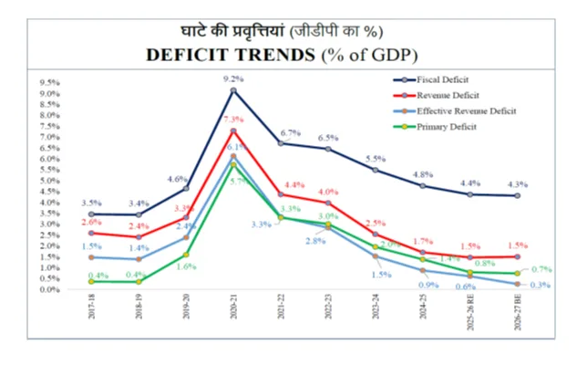 India Budget 2026-27: Full Macroeconomic Report