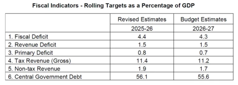 India Budget 2026-27: Full Macroeconomic Report