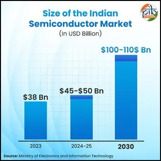 India Semiconductor Mission 2.0 Big Push for Chip Self Reliance in Budget 2026
