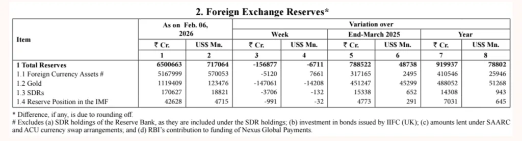 Foreign exchange reserves data table