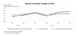 US GDP Growth Slows to 1.4% in Q4 2025