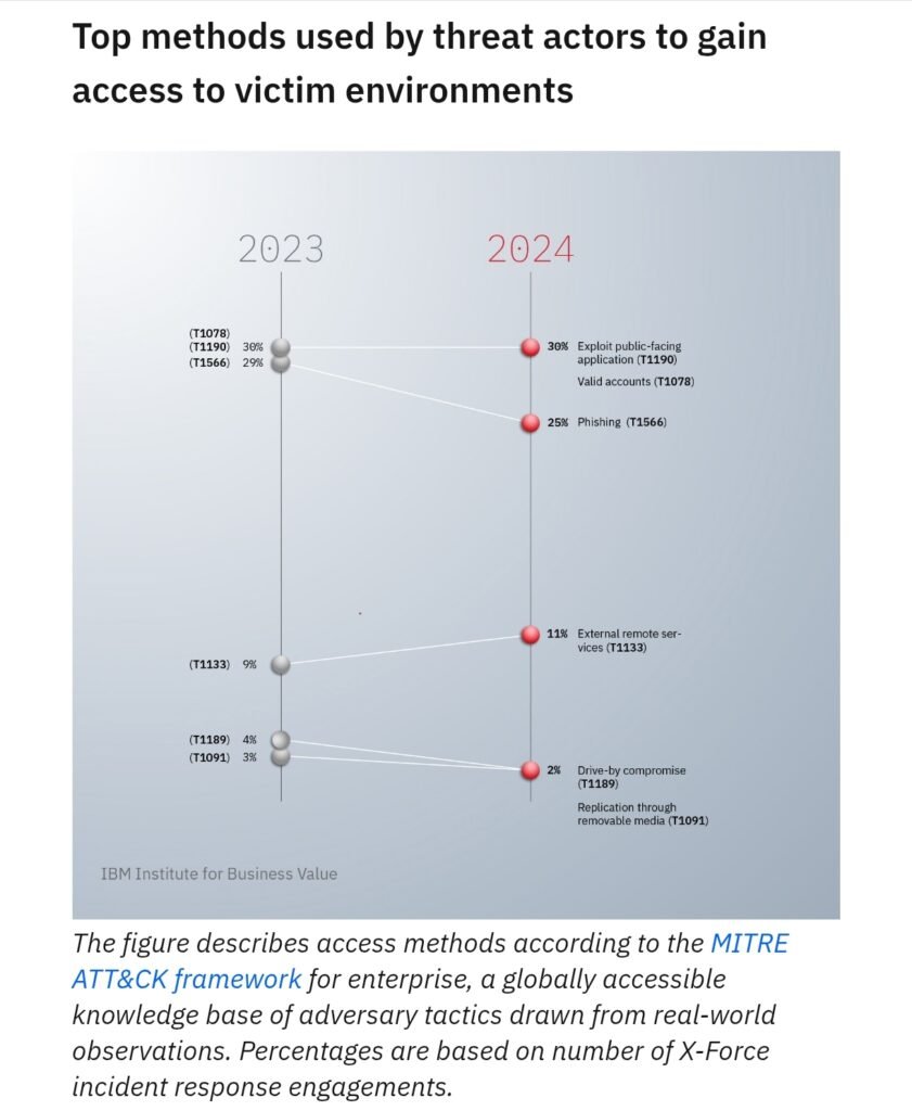 IBM X-Force Report Flags AI-Driven Cyber Threat Surge IBM X-Force Report Flags AI-Driven Cyber Threat Surge