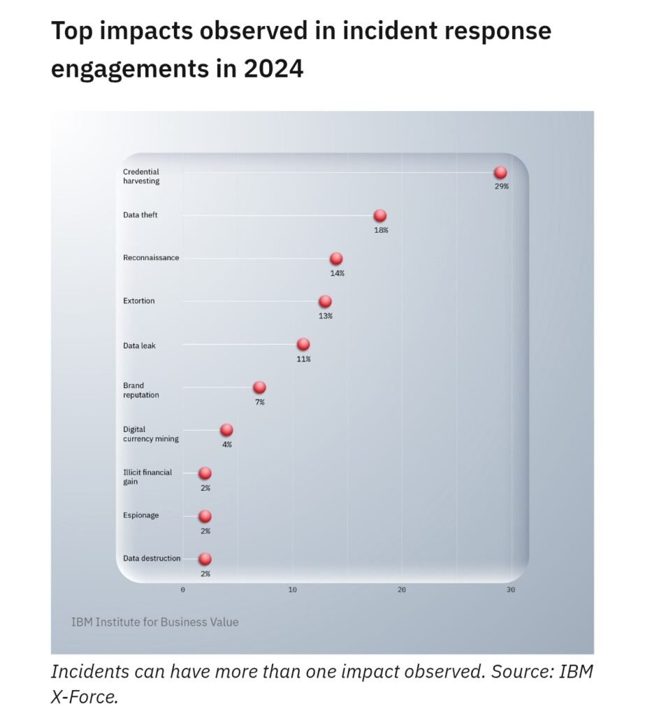 IBM X-Force Report Flags AI-Driven Cyber Threat Surge IBM X-Force Report Flags AI-Driven Cyber Threat Surge