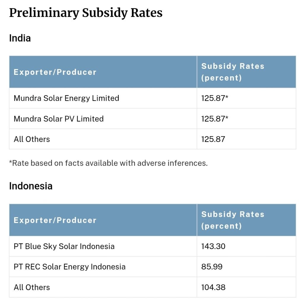 US Imposes 126% Duty on Indian Solar Imports