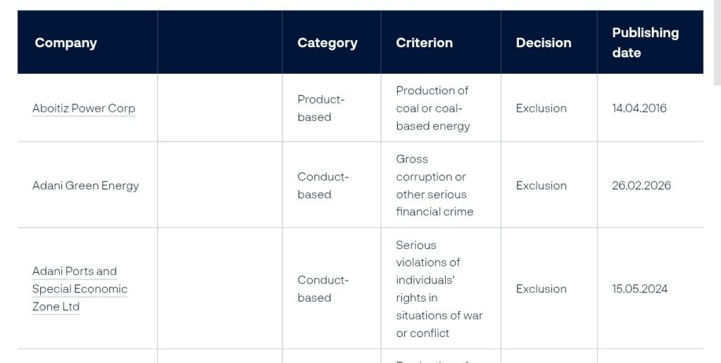 Norway Wealth Fund Excludes Adani Green Energy