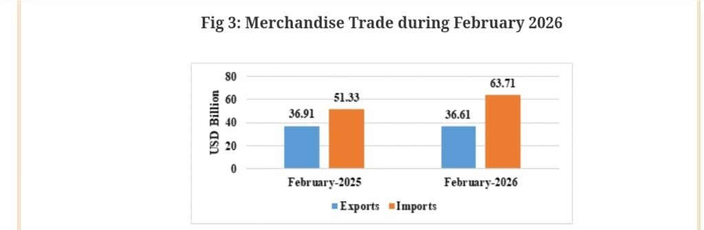 India Trade Data Shows Rising Exports but Wider Deficit India Trade Data Shows Rising Exports but Wider Deficit