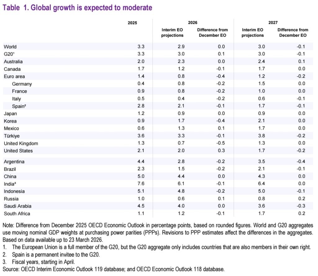 OECD Outlook Signals Slower Global Growth, Rising Inflation Risks