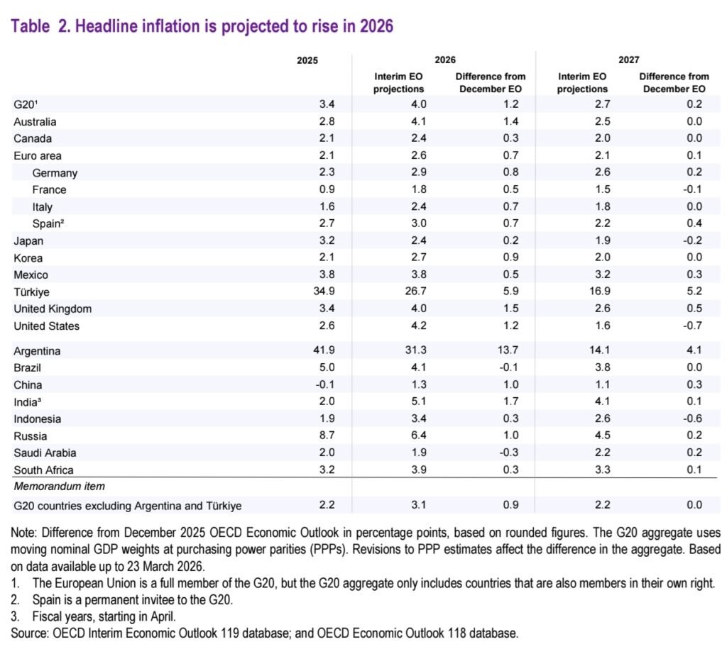 OECD Outlook Signals Slower Global Growth, Rising Inflation Risks