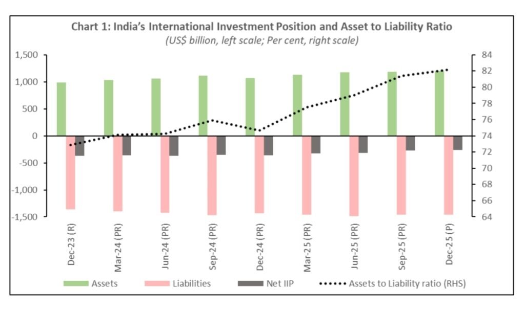 India’s External Position Improves as Asset Growth Outpaces Liabilities India’s External Position Improves as Asset Growth Outpaces Liabilities