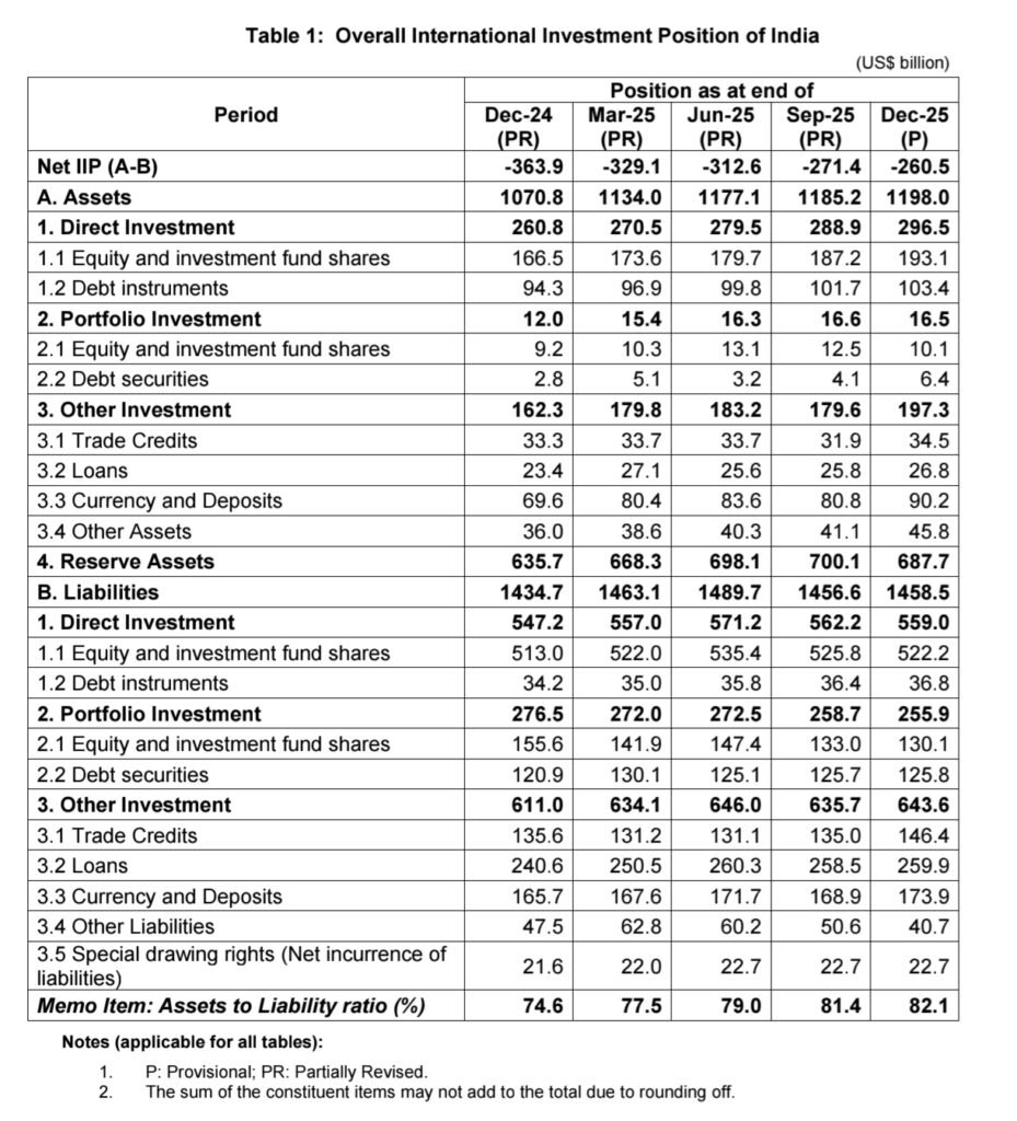 India’s External Position Improves as Asset Growth Outpaces Liabilities India’s External Position Improves as Asset Growth Outpaces Liabilities