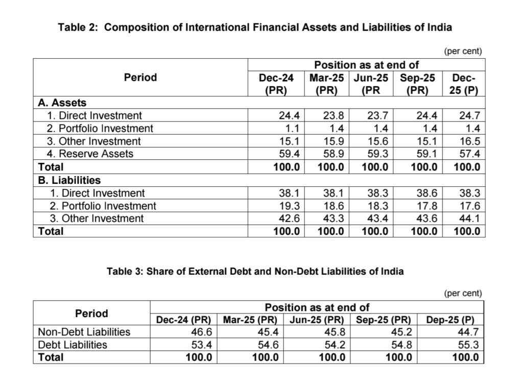 India’s External Position Improves as Asset Growth Outpaces Liabilities India’s External Position Improves as Asset Growth Outpaces Liabilities