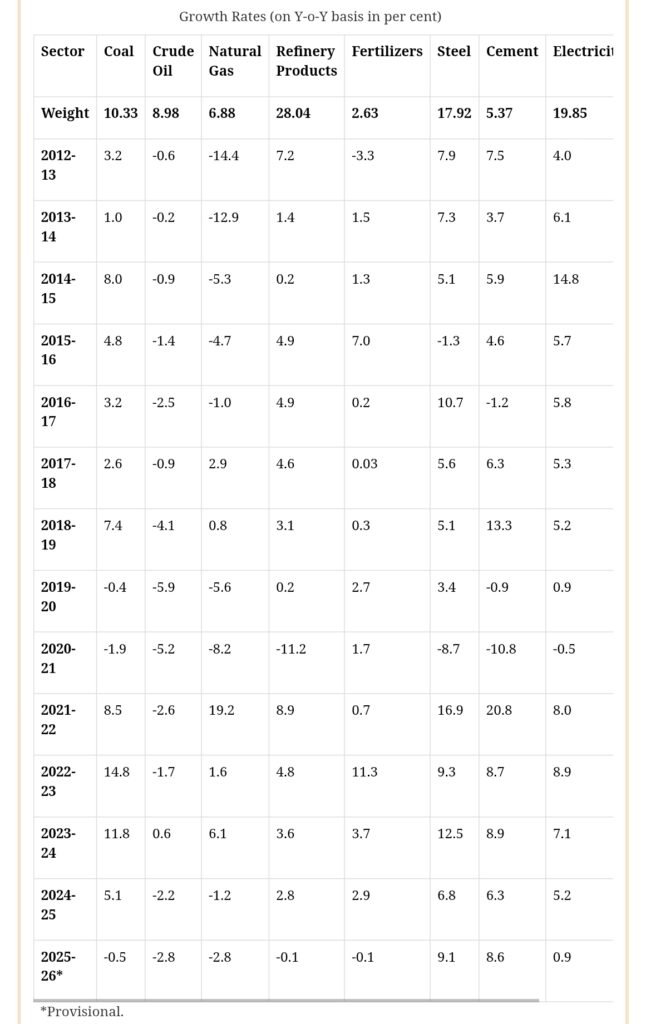 India Core Sector Growth Slips 0.4% in March 2026
