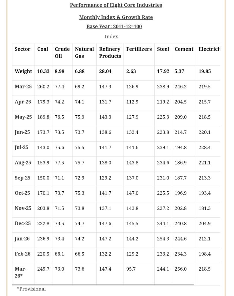 India Core Sector Growth Slips 0.4% in March 2026