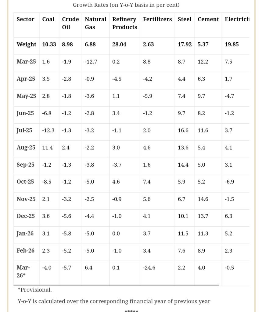 India Core Sector Growth Slips 0.4% in March 2026