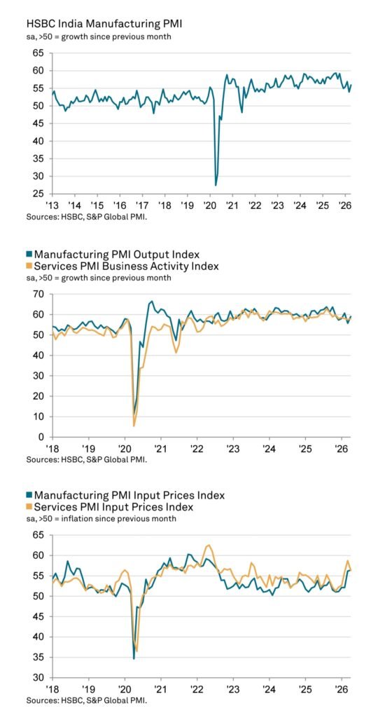 India PMI jumps to 58.3 as manufacturing leads India PMI jumps to 58.3 as manufacturing leads