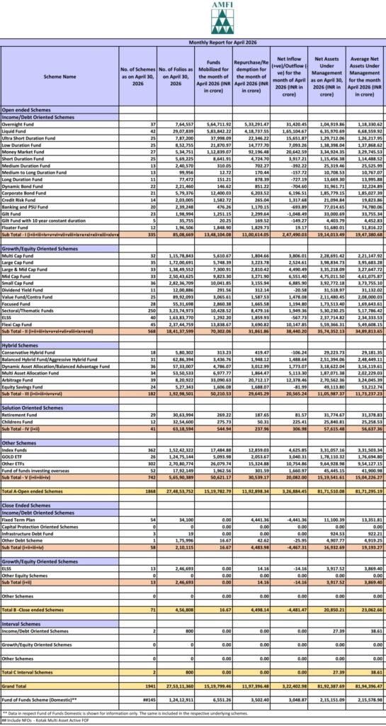 AMFI April 2026 Data: Mutual Fund Industry AUM Hits Rs 81.92 Lakh Crore, Equity Funds See Rs 38,440 Crore Inflows AMFI April 2026 Data: Mutual Fund Industry AUM Hits Rs 81.92 Lakh Crore, Equity Funds See Rs 38,440 Crore Inflows