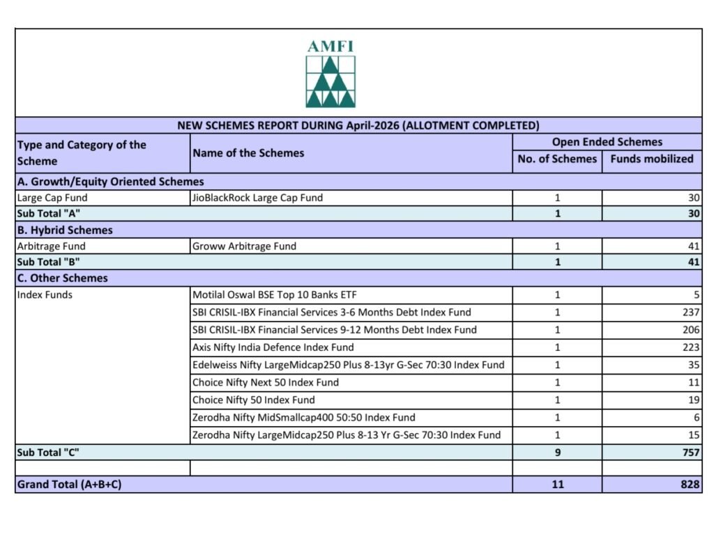 AMFI April 2026 Data: Mutual Fund Industry AUM Hits Rs 81.92 Lakh Crore, Equity Funds See Rs 38,440 Crore Inflows AMFI April 2026 Data: Mutual Fund Industry AUM Hits Rs 81.92 Lakh Crore, Equity Funds See Rs 38,440 Crore Inflows