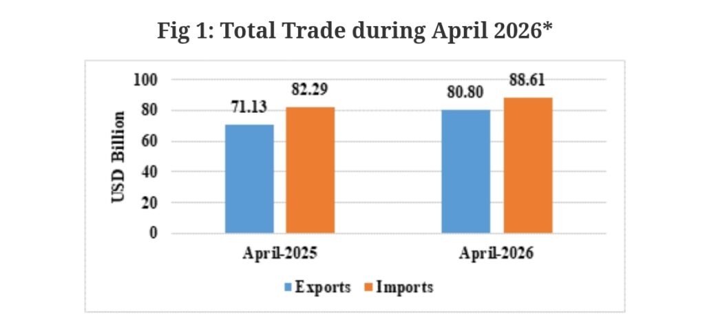 India Exports Hit US$ 80.8B, Trade Deficit At US$ 28.38B